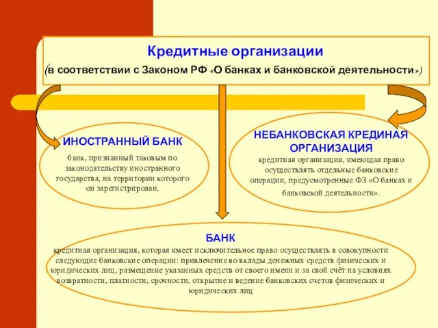 Кредитные организации (в соответствии с Законом РФ «О банках и банковской