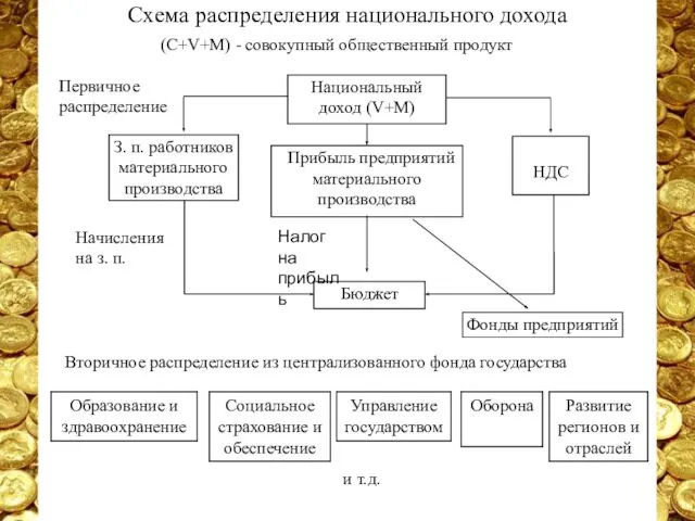 Схема распределения национального дохода (C+V+M) - совокупный общественный продукт Национальный доход