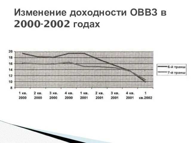 Изменение доходности ОВВЗ в 2000-2002 годах