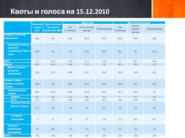 Квоты и голоса на 15.12.2010