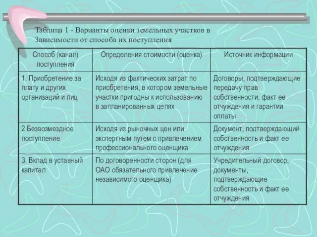 Таблица 1 - Варианты оценки земельных участков в Зависимости от способа их поступления