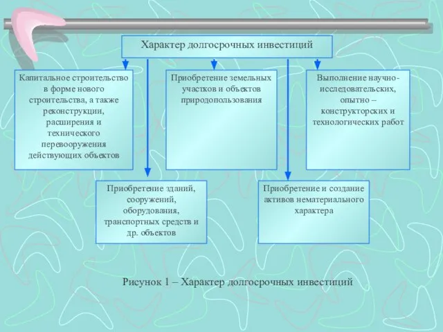 Характер долгосрочных инвестиций Капитальное строительство в форме нового строительства, а также