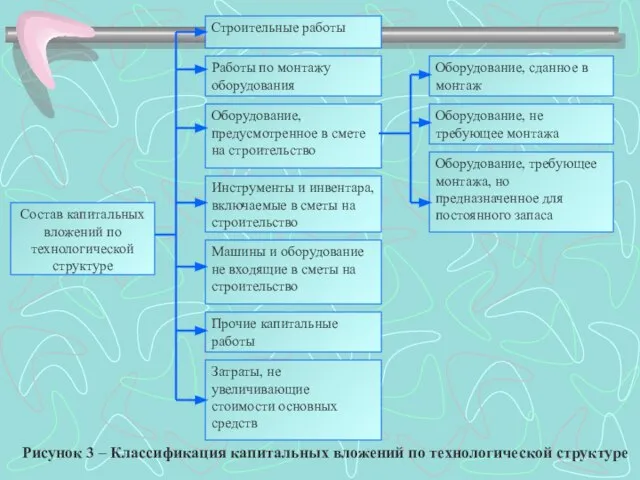 Состав капитальных вложений по технологической структуре Строительные работы Работы по монтажу