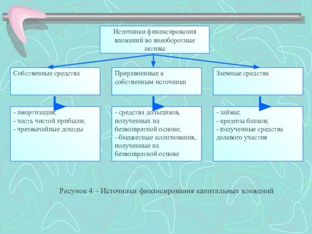 Источники финансирования вложений во внеоборотные активы Приравненные к собственным источники Собственные