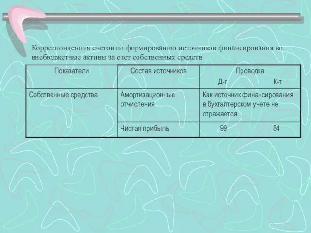 Корреспонденция счетов по формированию источников финансирования во внебюджетные активы за счет собственных средств