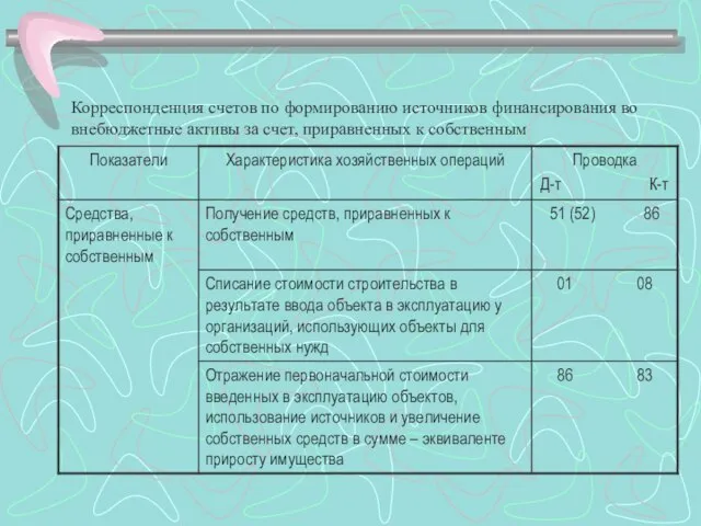 Корреспонденция счетов по формированию источников финансирования во внебюджетные активы за счет, приравненных к собственным