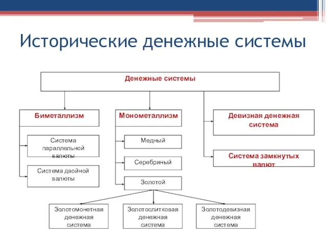 Исторические денежные системы