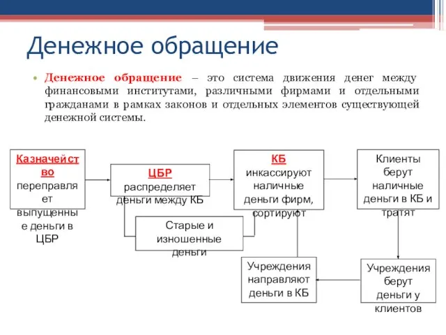 Денежное обращение Денежное обращение – это система движения денег между финансовыми