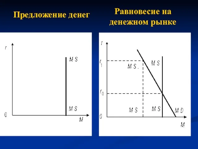 Предложение денег Равновесие на денежном рынке