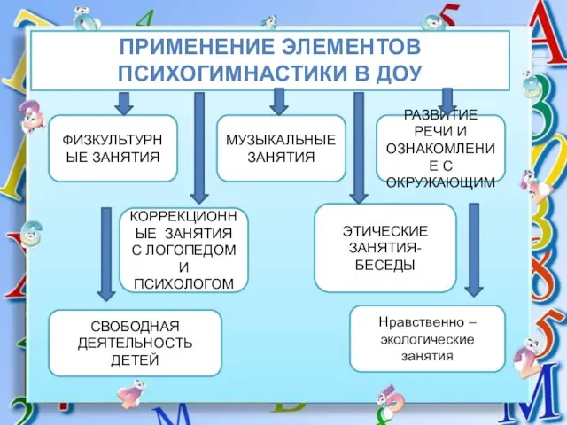 Применение элементов психогимнастики В ДОУ ФИЗКУЛЬТУРНЫЕ ЗАНЯТИЯ МУЗЫКАЛЬНЫЕ ЗАНЯТИЯ РАЗВИТИЕ РЕЧИ