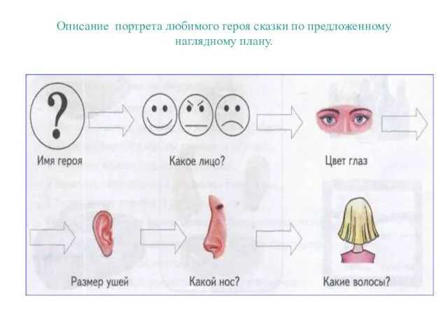 Описание портрета любимого героя сказки по предложенному наглядному плану.