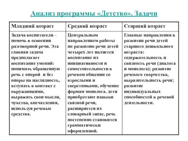 Анализ программы «Детство». Задачи