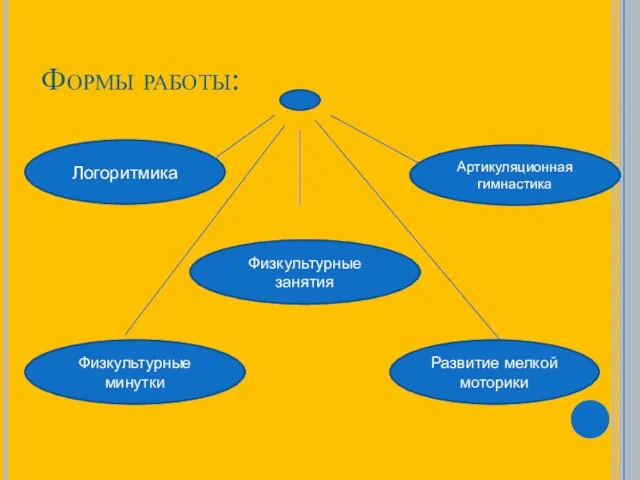 Формы работы: Логоритмика Артикуляционная гимнастика Физкультурные минутки Физкультурные занятия Развитие мелкой моторики