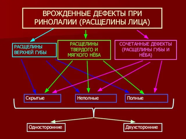 ВРОЖДЕННЫЕ ДЕФЕКТЫ ПРИ РИНОЛАЛИИ (РАСЩЕЛИНЫ ЛИЦА)