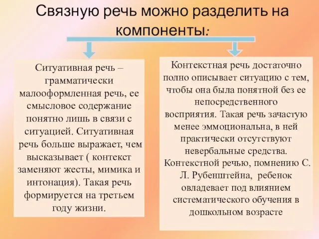 Связную речь можно разделить на компоненты: Ситуативная речь – грамматически малооформленная