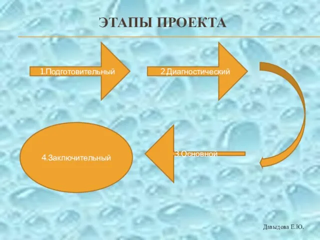 ЭТАПЫ ПРОЕКТА 1.Подготовительный 2.Диагностический 3.Основной 4.Заключительный Давыдова Е.Ю.