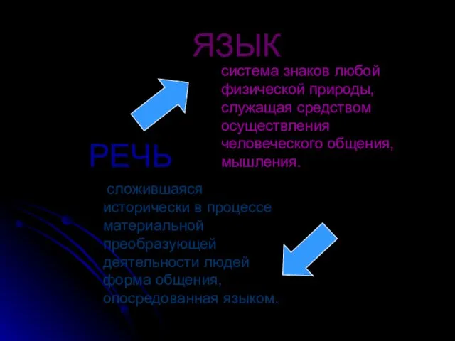 РЕЧЬ ЯЗЫК сложившаяся исторически в процессе материальной преобразующей деятельности людей форма