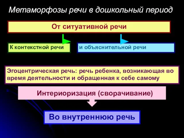 Метаморфозы речи в дошкольный период От ситуативной речи К контекстной речи