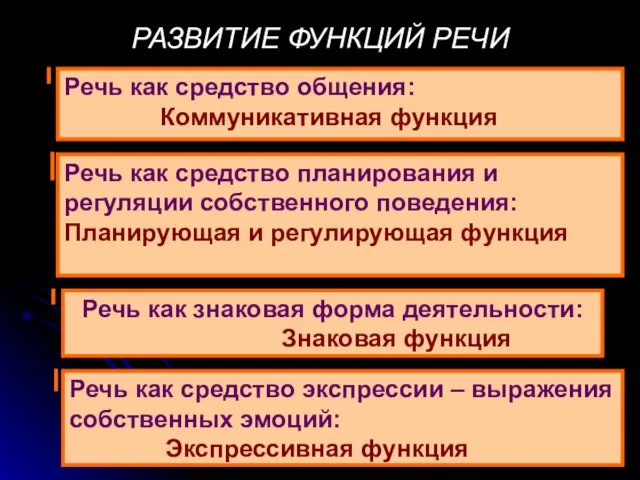 РАЗВИТИЕ ФУНКЦИЙ РЕЧИ Речь как средство общения: Коммуникативная функция Речь как