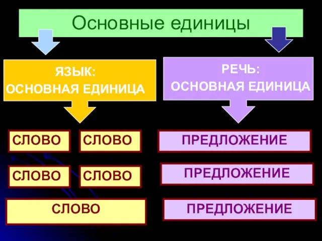 ЯЗЫК: ОСНОВНАЯ ЕДИНИЦА Основные единицы РЕЧЬ: ОСНОВНАЯ ЕДИНИЦА СЛОВО СЛОВО СЛОВО СЛОВО СЛОВО ПРЕДЛОЖЕНИЕ ПРЕДЛОЖЕНИЕ ПРЕДЛОЖЕНИЕ