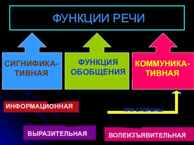 ФУНКЦИИ РЕЧИ