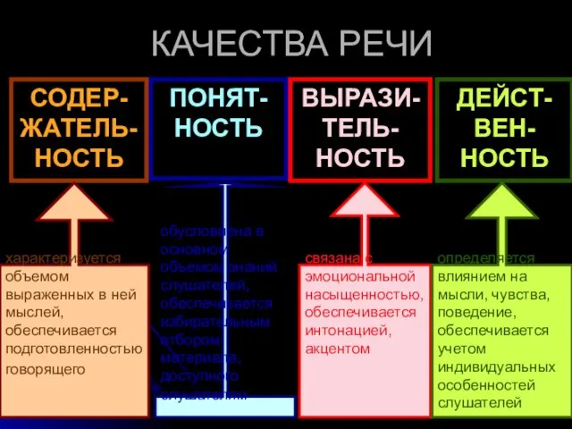 КАЧЕСТВА РЕЧИ СОДЕР- ЖАТЕЛЬ-НОСТЬ ПОНЯТ-НОСТЬ ВЫРАЗИ-ТЕЛЬ-НОСТЬ ДЕЙСТ-ВЕН-НОСТЬ