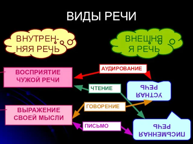 ВИДЫ РЕЧИ ВНУТРЕН-НЯЯ РЕЧЬ ВНЕШНЯЯ РЕЧЬ ВОСПРИЯТИЕ ЧУЖОЙ РЕЧИ ВЫРАЖЕНИЕ СВОЕЙ