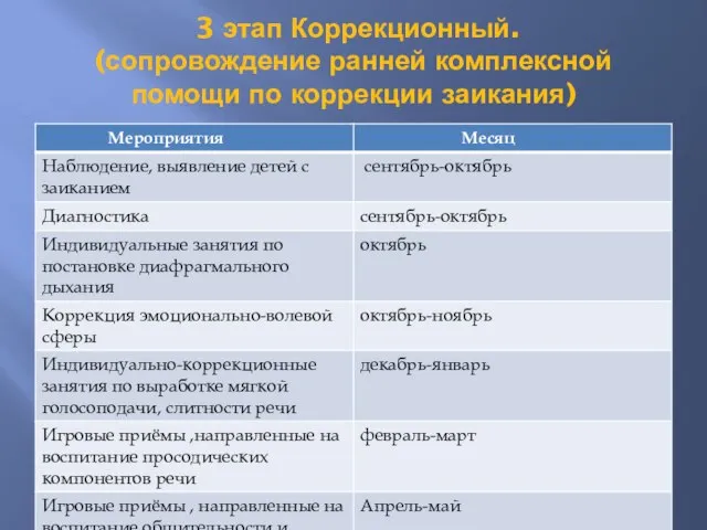 3 этап Коррекционный. (сопровождение ранней комплексной помощи по коррекции заикания)