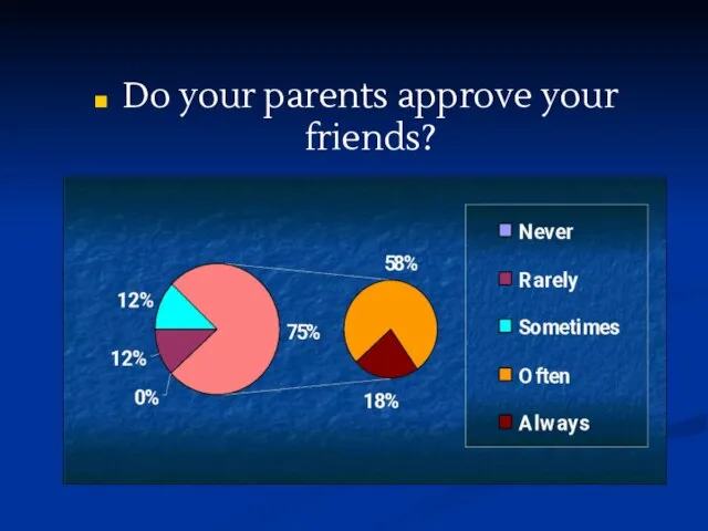 Do your parents approve your friends?