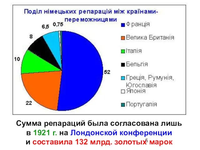 Сумма репараций была согласована лишь в 1921 г. на Лондонской конференции