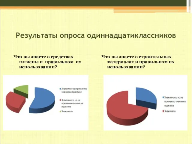 Результаты опроса одиннадцатиклассников Что вы знаете о средствах гигиены и правильном