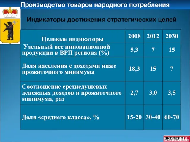 Производство товаров народного потребления Индикаторы достижения стратегических целей