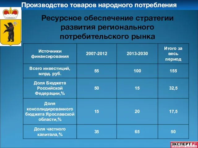 Производство товаров народного потребления Ресурсное обеспечение стратегии развития регионального потребительского рынка