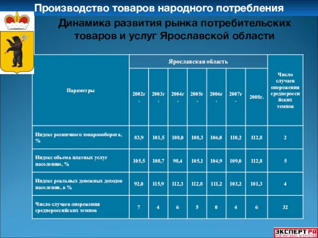 Динамика развития рынка потребительских товаров и услуг Ярославской области Производство товаров народного потребления