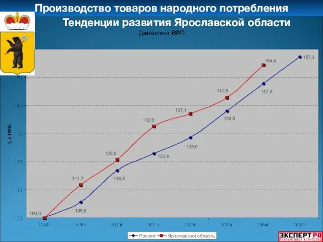 Тенденции развития Ярославской области Производство товаров народного потребления
