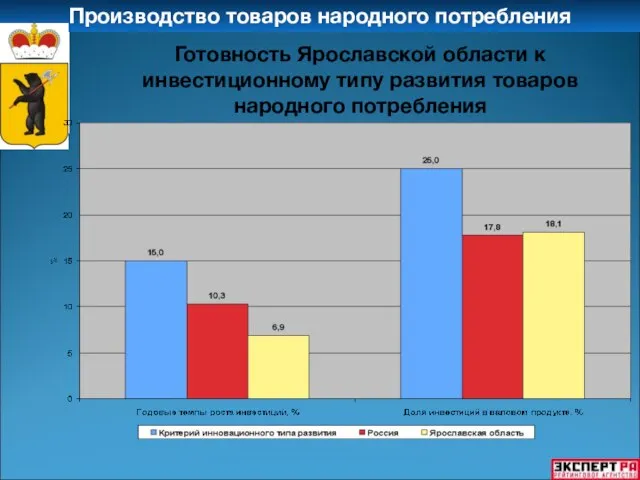 Производство товаров народного потребления Готовность Ярославской области к инвестиционному типу развития товаров народного потребления