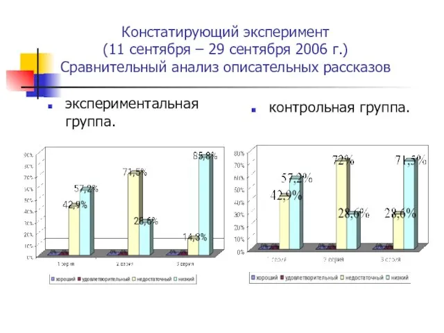 Констатирующий эксперимент (11 сентября – 29 сентября 2006 г.) Сравнительный анализ