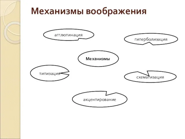 Механизмы воображения Механизмы гиперболизация схематизация акцентирование агглютинация типизация