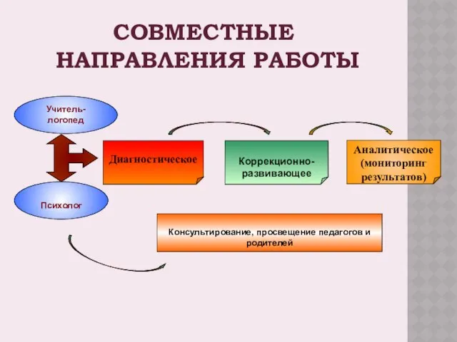 СОВМЕСТНЫЕ НАПРАВЛЕНИЯ РАБОТЫ