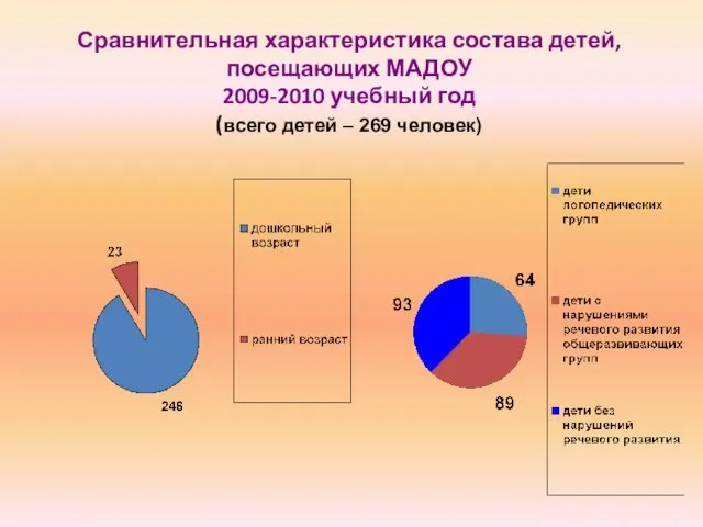 Сравнительная характеристика состава детей, посещающих МАДОУ 2009-2010 учебный год (всего детей – 269 человек)