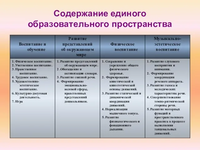 Содержание единого образовательного пространства