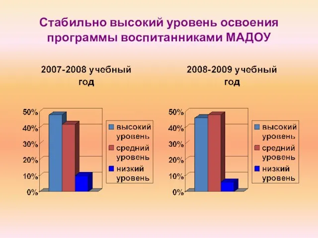 Стабильно высокий уровень освоения программы воспитанниками МАДОУ