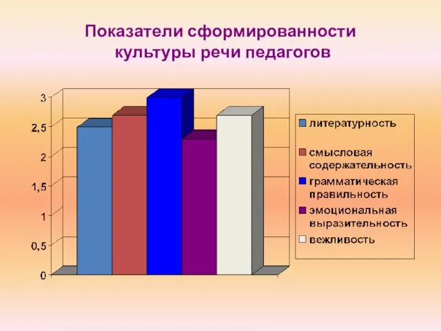 Показатели сформированности культуры речи педагогов