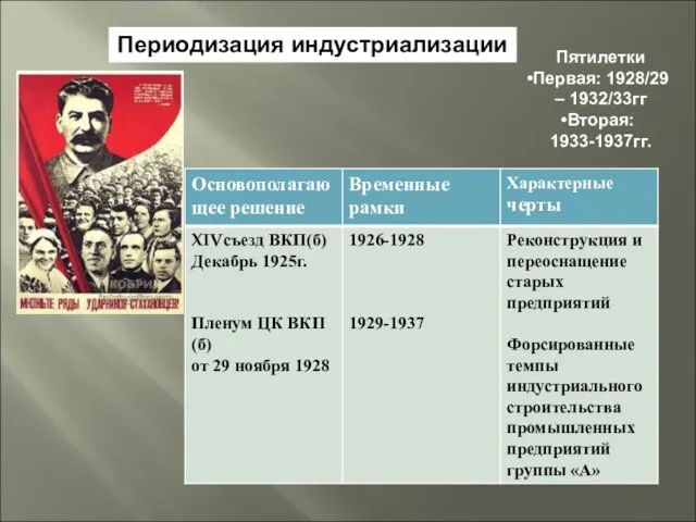 Периодизация индустриализации Пятилетки Первая: 1928/29 – 1932/33гг Вторая: 1933-1937гг.