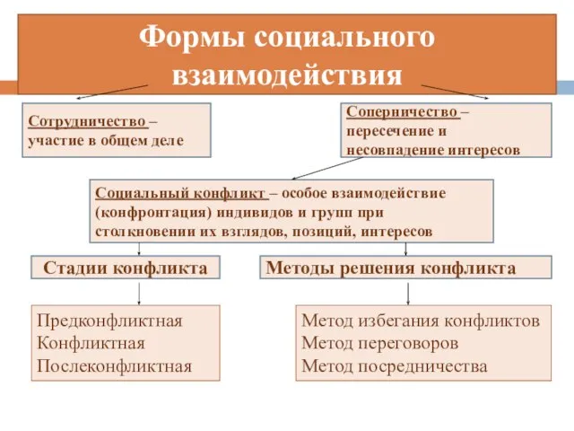 Формы социального взаимодействия Сотрудничество – участие в общем деле Стадии конфликта