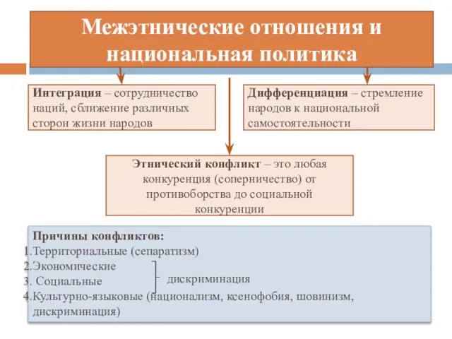 Межэтнические отношения и национальная политика Интеграция – сотрудничество наций, сближение различных