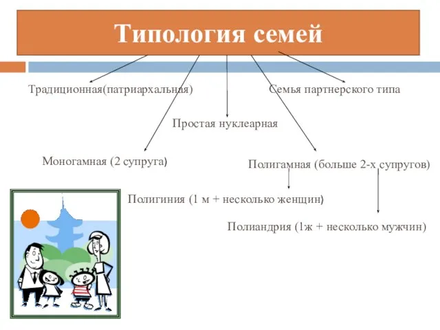 Типология семей Традиционная(патриархальная) Семья партнерского типа Простая нуклеарная Моногамная (2 супруга)