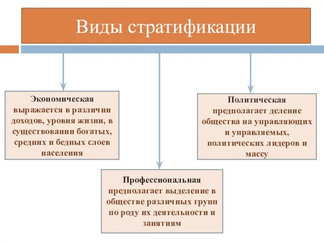 Виды стратификации Экономическая выражается в различии доходов, уровня жизни, в существовании