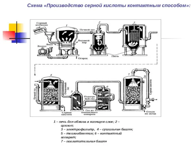 Схема «Производство серной кислоты контактным способом»: