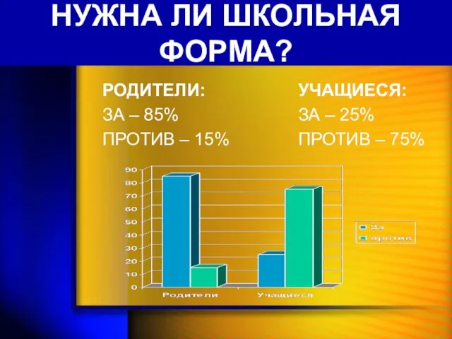 НУЖНА ЛИ ШКОЛЬНАЯ ФОРМА? РОДИТЕЛИ: ЗА – 85% ПРОТИВ – 15%